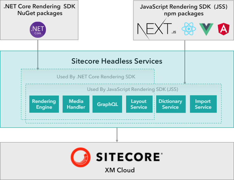 Sitecore Headless Services Diagram