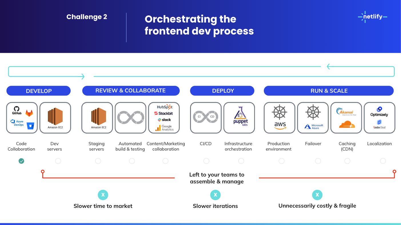 A diagram showing a challenging frontend workflow with many different services across AWS, Azure, Jenkins