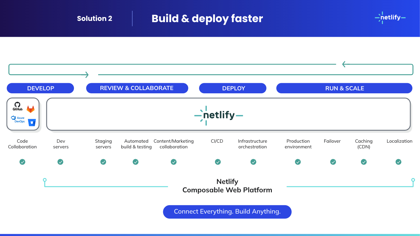 A diagram showing Netlify providing a clean all in one frontend workflow